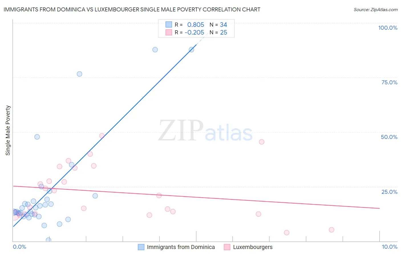 Immigrants from Dominica vs Luxembourger Single Male Poverty