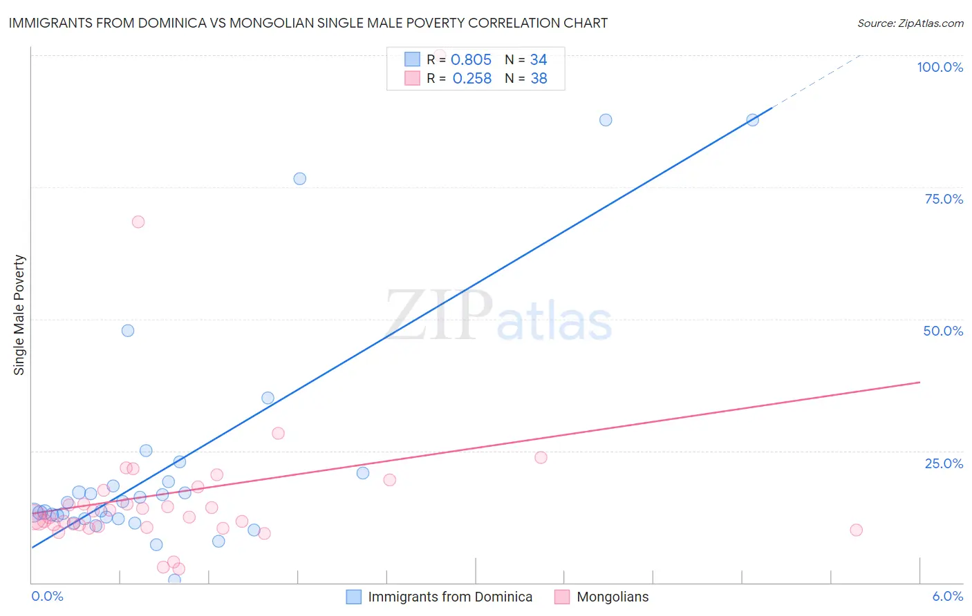 Immigrants from Dominica vs Mongolian Single Male Poverty