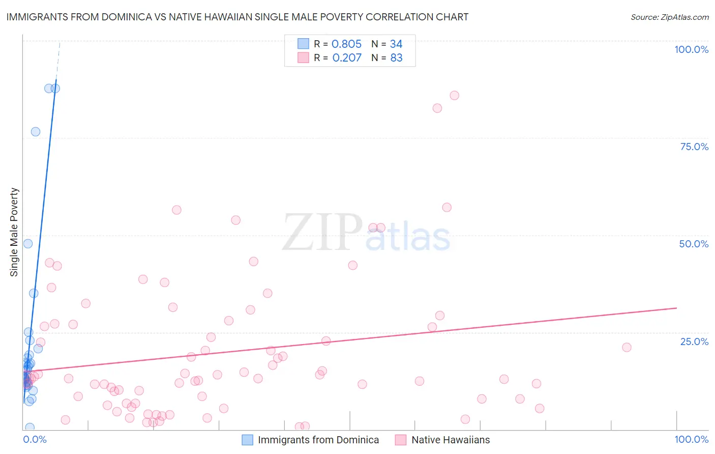 Immigrants from Dominica vs Native Hawaiian Single Male Poverty