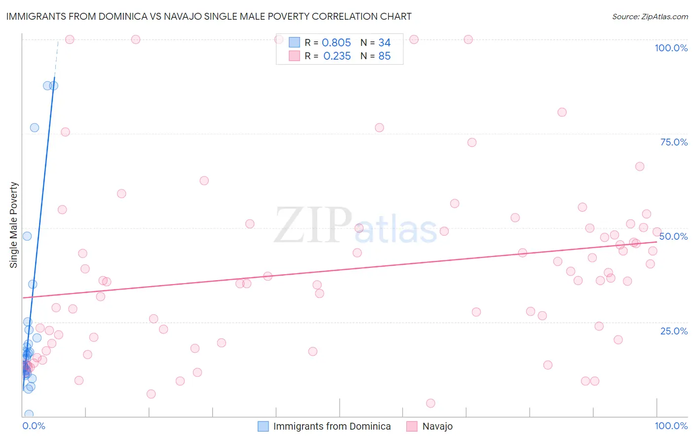 Immigrants from Dominica vs Navajo Single Male Poverty