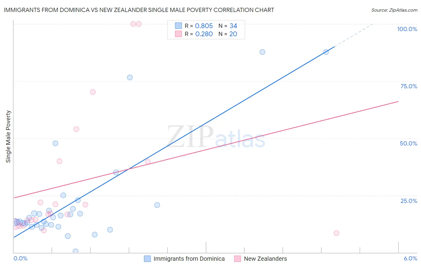 Immigrants from Dominica vs New Zealander Single Male Poverty