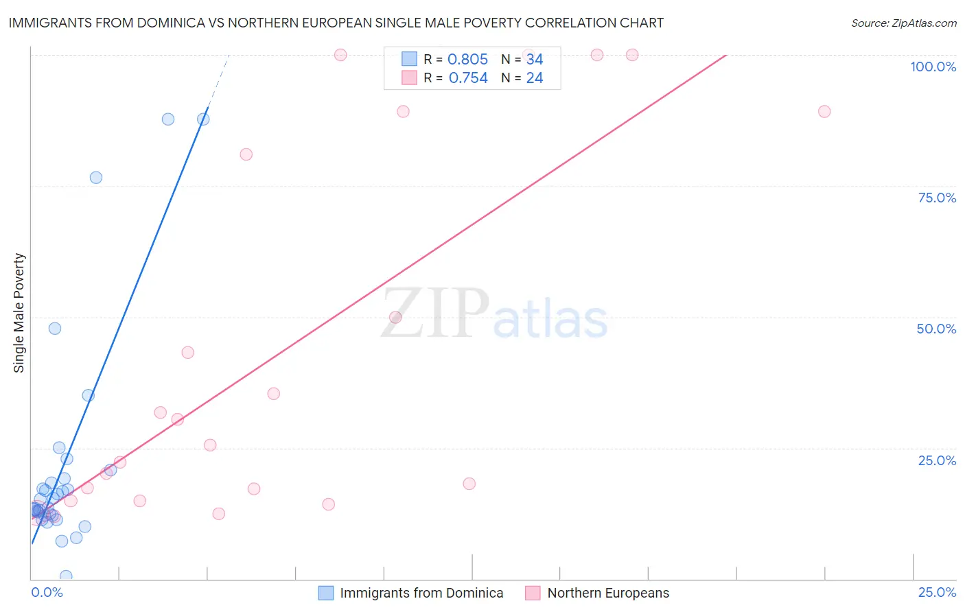 Immigrants from Dominica vs Northern European Single Male Poverty