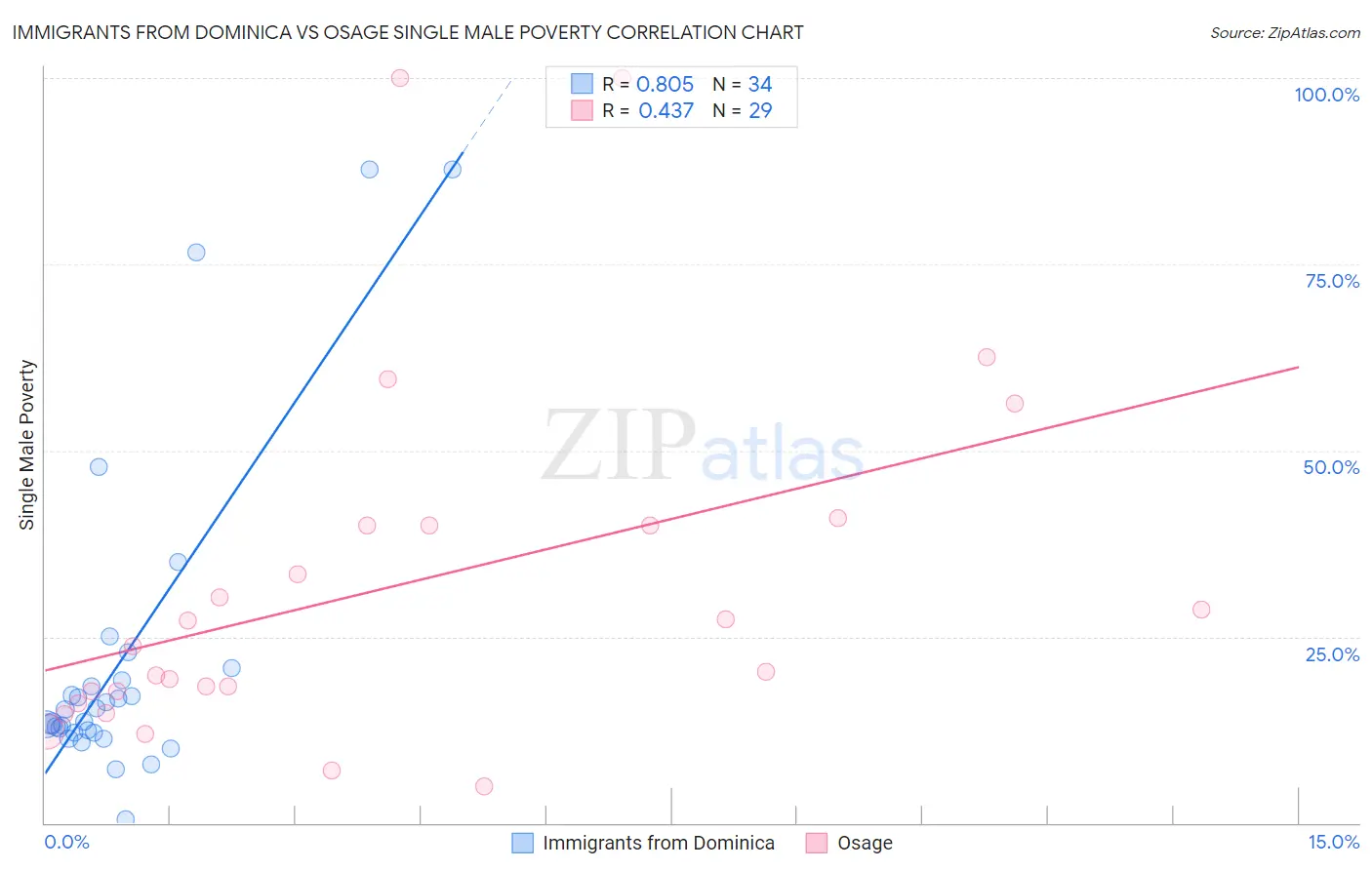 Immigrants from Dominica vs Osage Single Male Poverty
