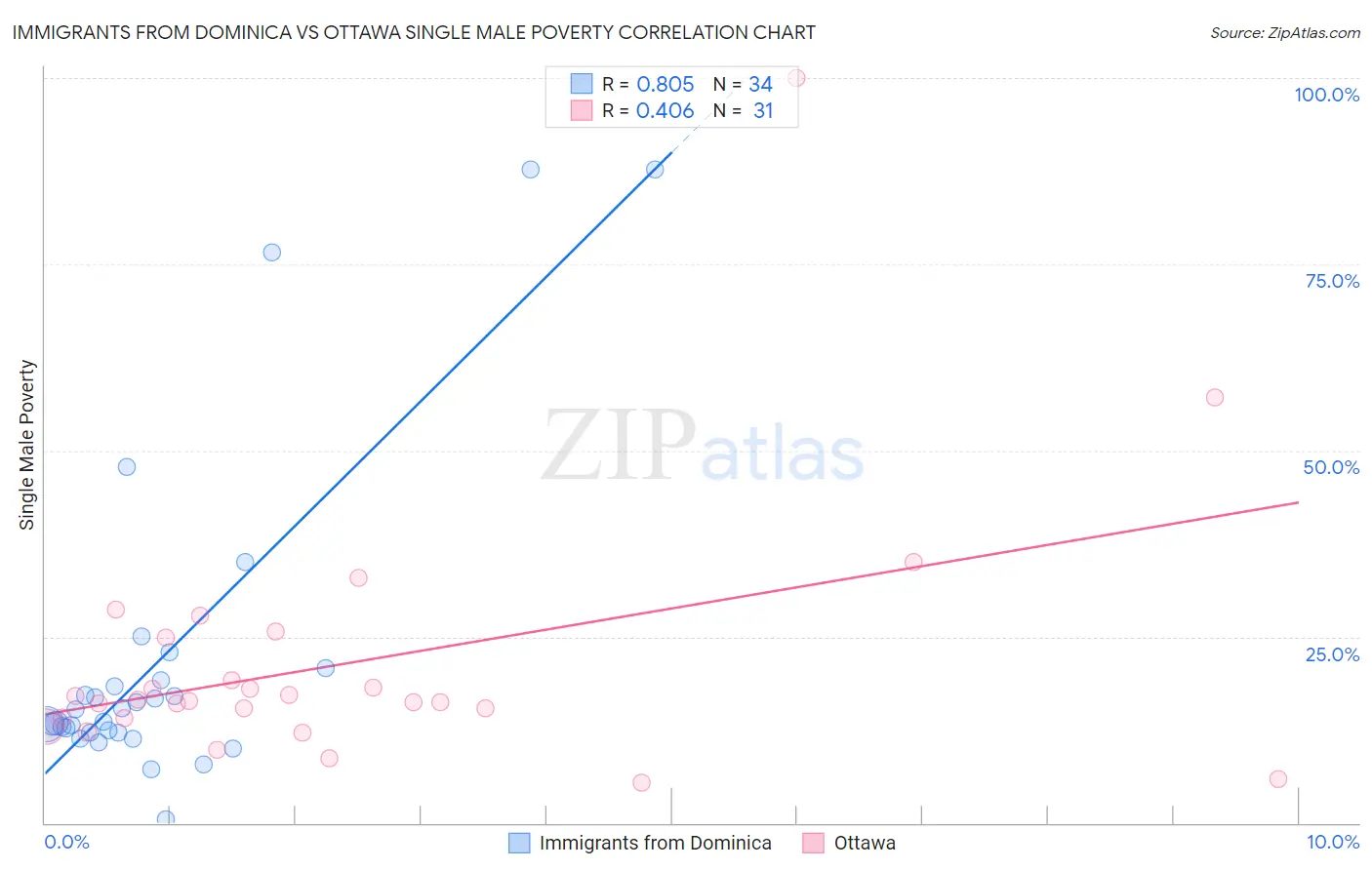 Immigrants from Dominica vs Ottawa Single Male Poverty