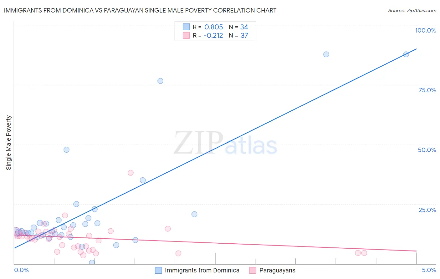 Immigrants from Dominica vs Paraguayan Single Male Poverty