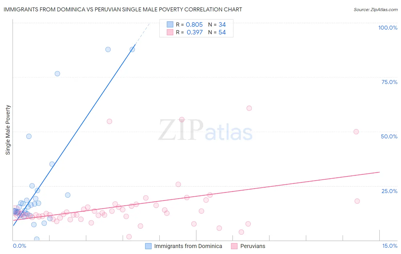 Immigrants from Dominica vs Peruvian Single Male Poverty