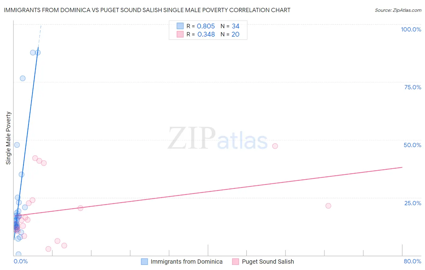 Immigrants from Dominica vs Puget Sound Salish Single Male Poverty