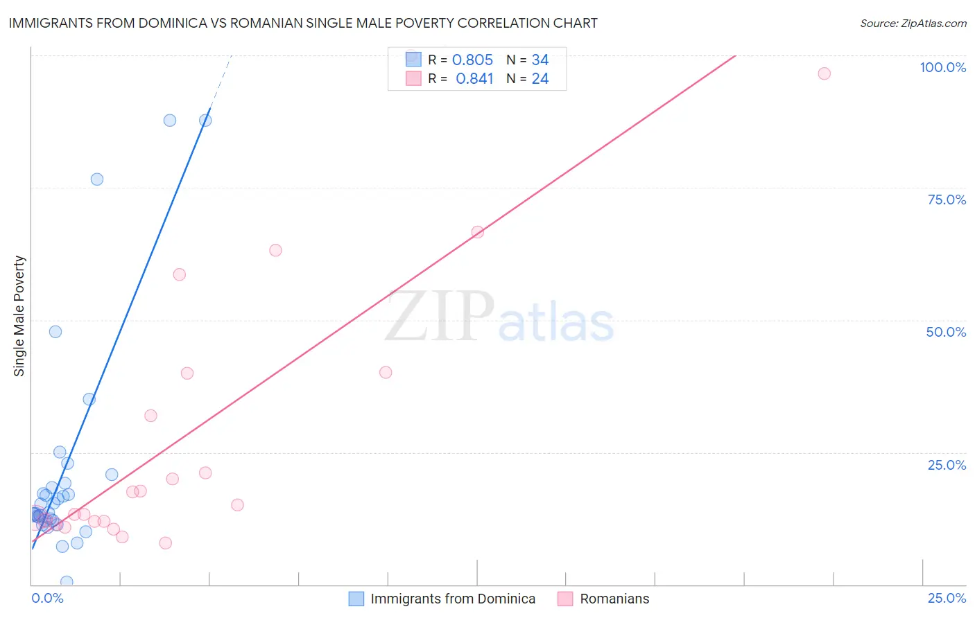 Immigrants from Dominica vs Romanian Single Male Poverty