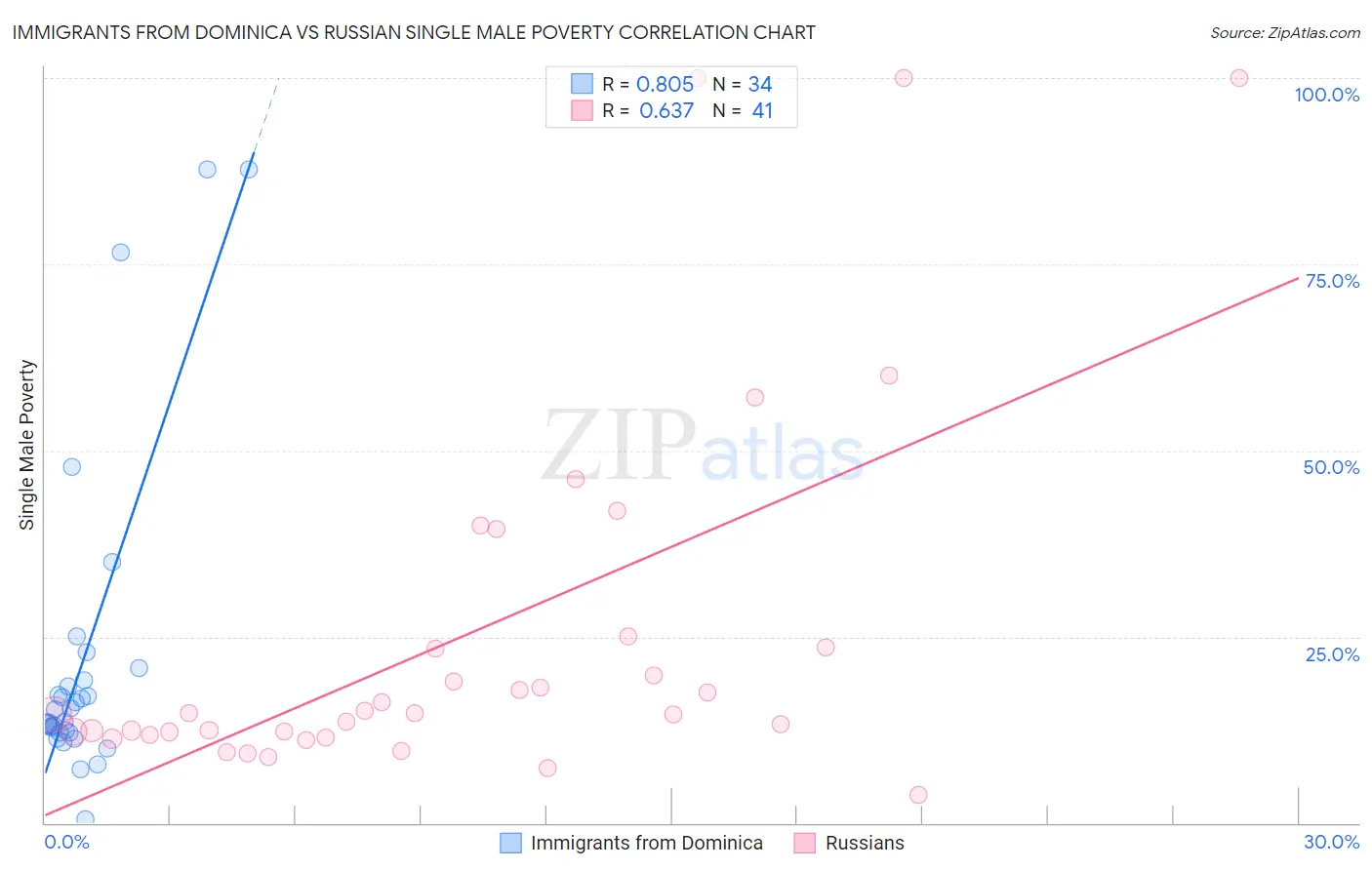 Immigrants from Dominica vs Russian Single Male Poverty