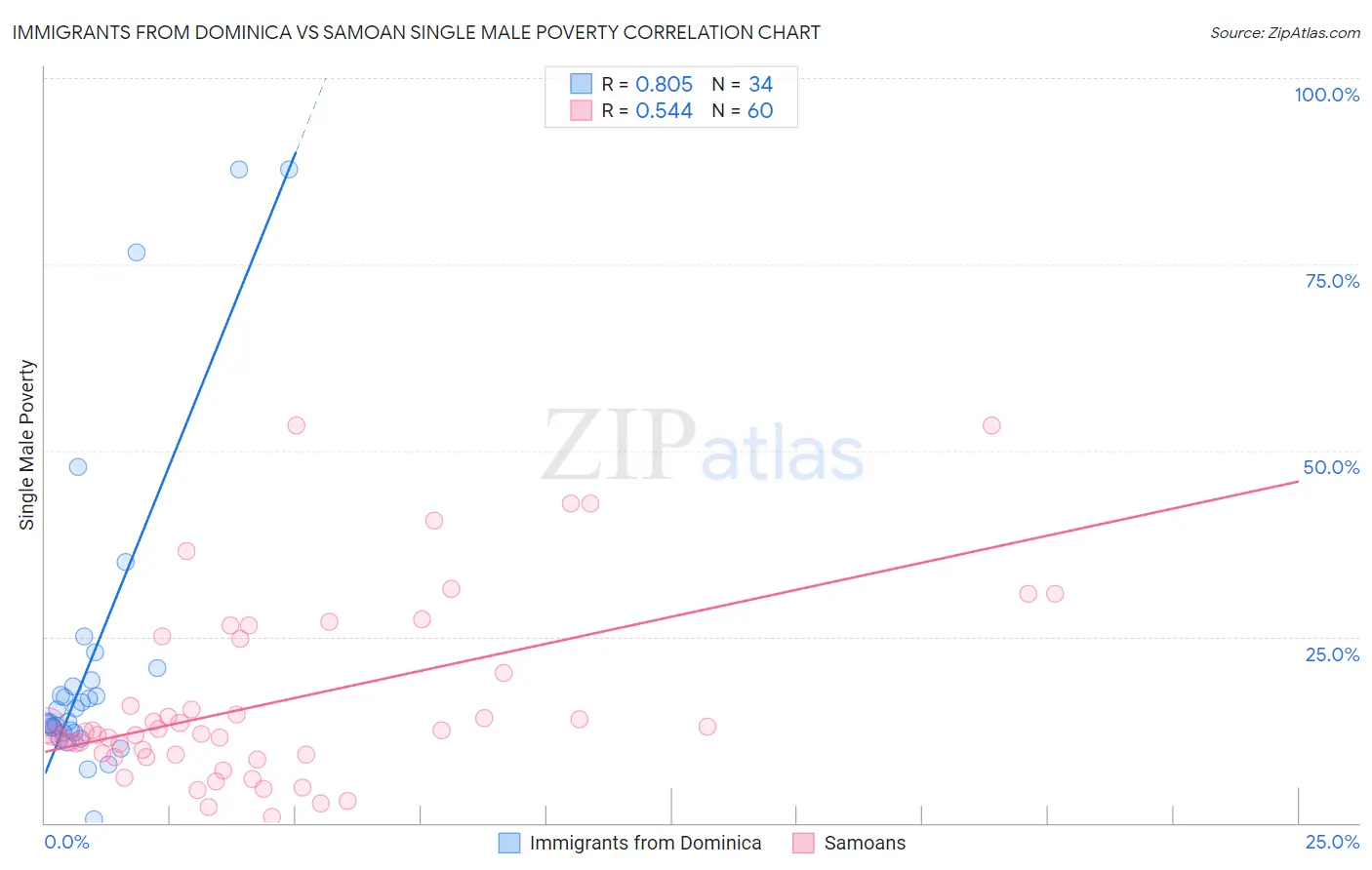 Immigrants from Dominica vs Samoan Single Male Poverty