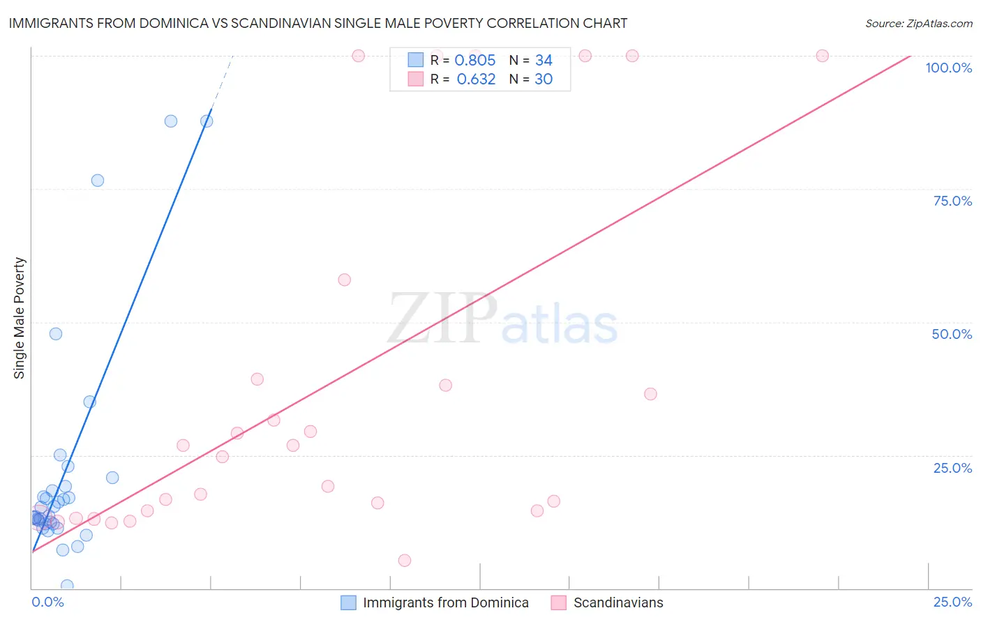 Immigrants from Dominica vs Scandinavian Single Male Poverty