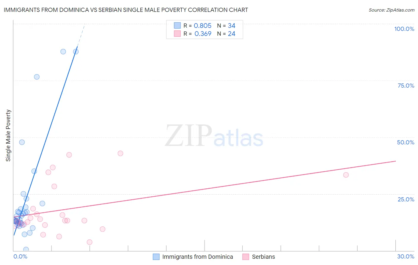Immigrants from Dominica vs Serbian Single Male Poverty