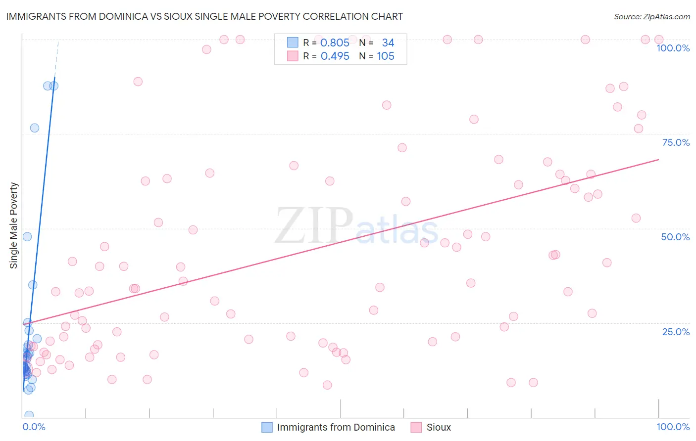 Immigrants from Dominica vs Sioux Single Male Poverty
