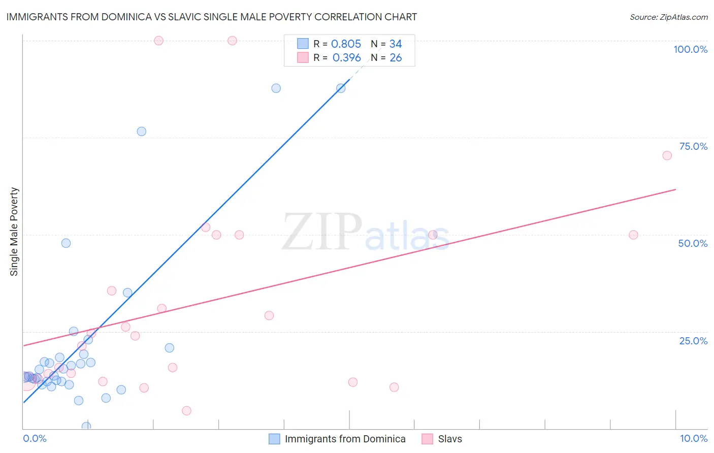 Immigrants from Dominica vs Slavic Single Male Poverty