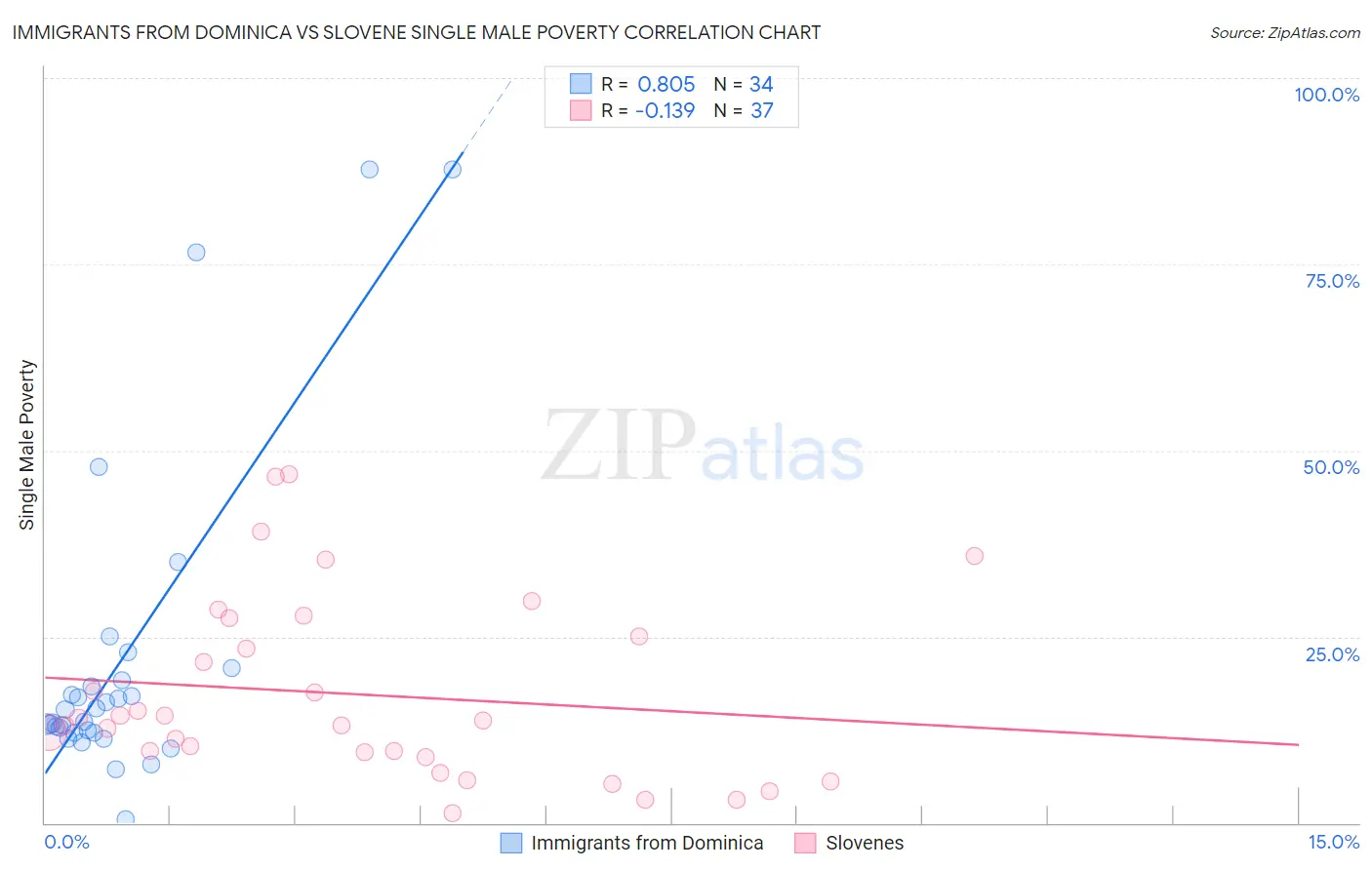Immigrants from Dominica vs Slovene Single Male Poverty