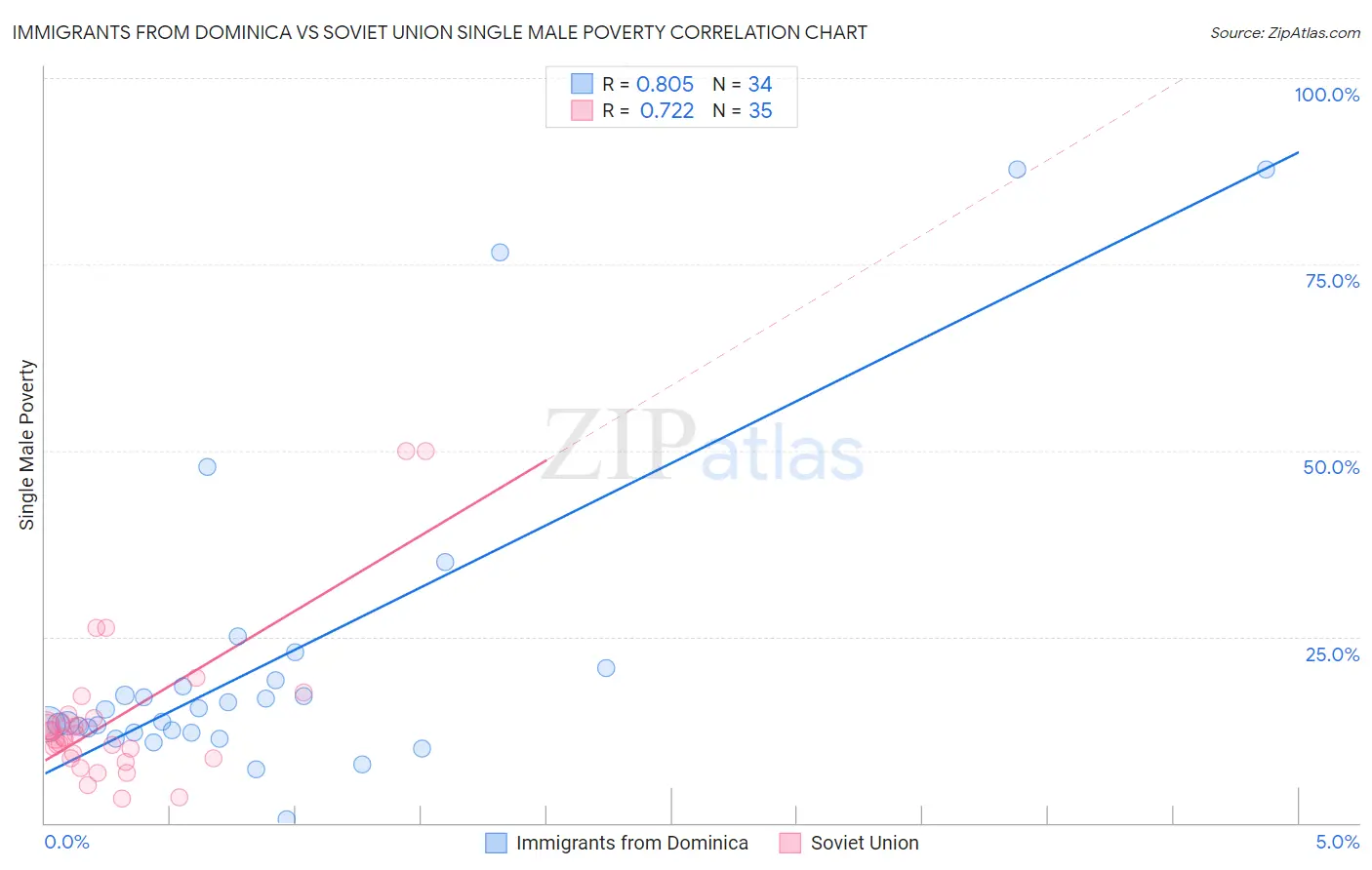 Immigrants from Dominica vs Soviet Union Single Male Poverty