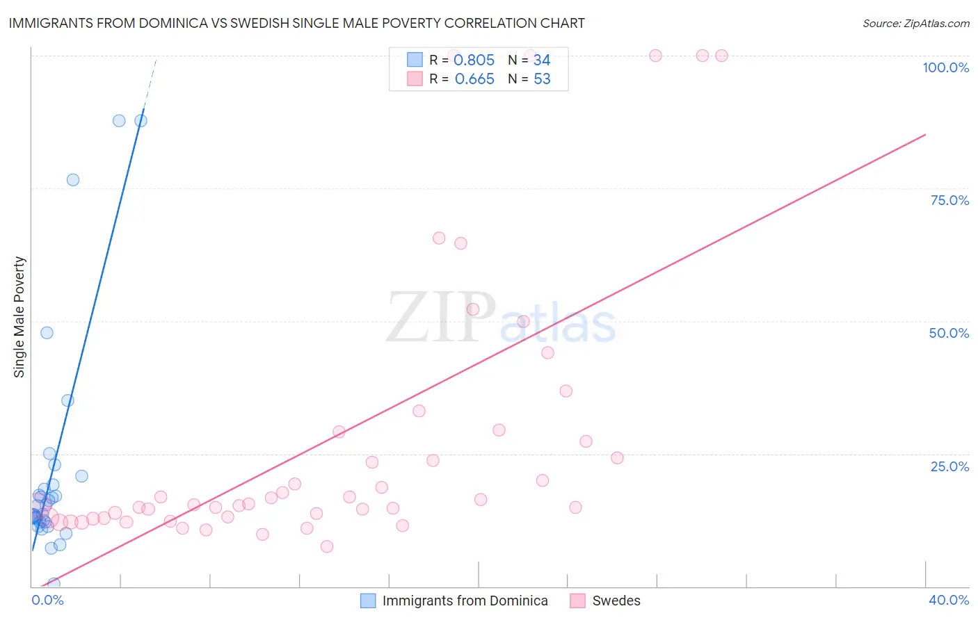 Immigrants from Dominica vs Swedish Single Male Poverty