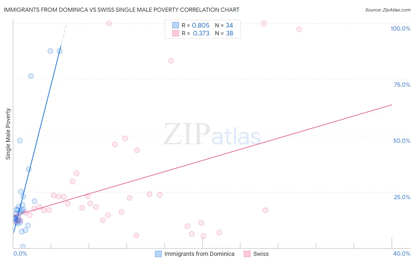 Immigrants from Dominica vs Swiss Single Male Poverty