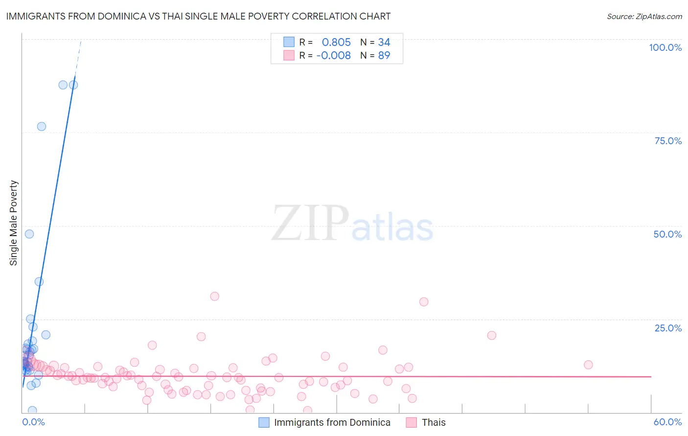 Immigrants from Dominica vs Thai Single Male Poverty