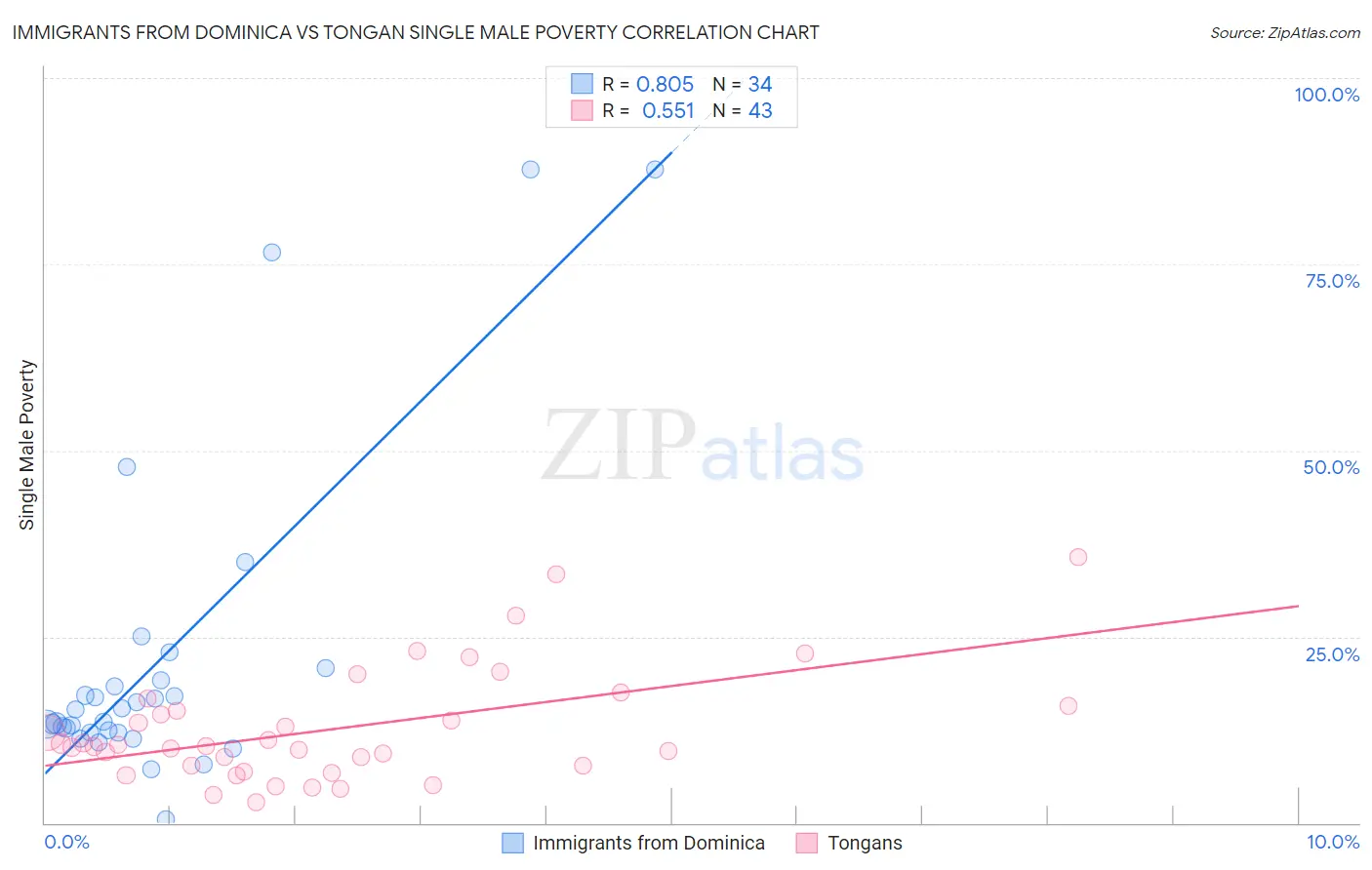 Immigrants from Dominica vs Tongan Single Male Poverty