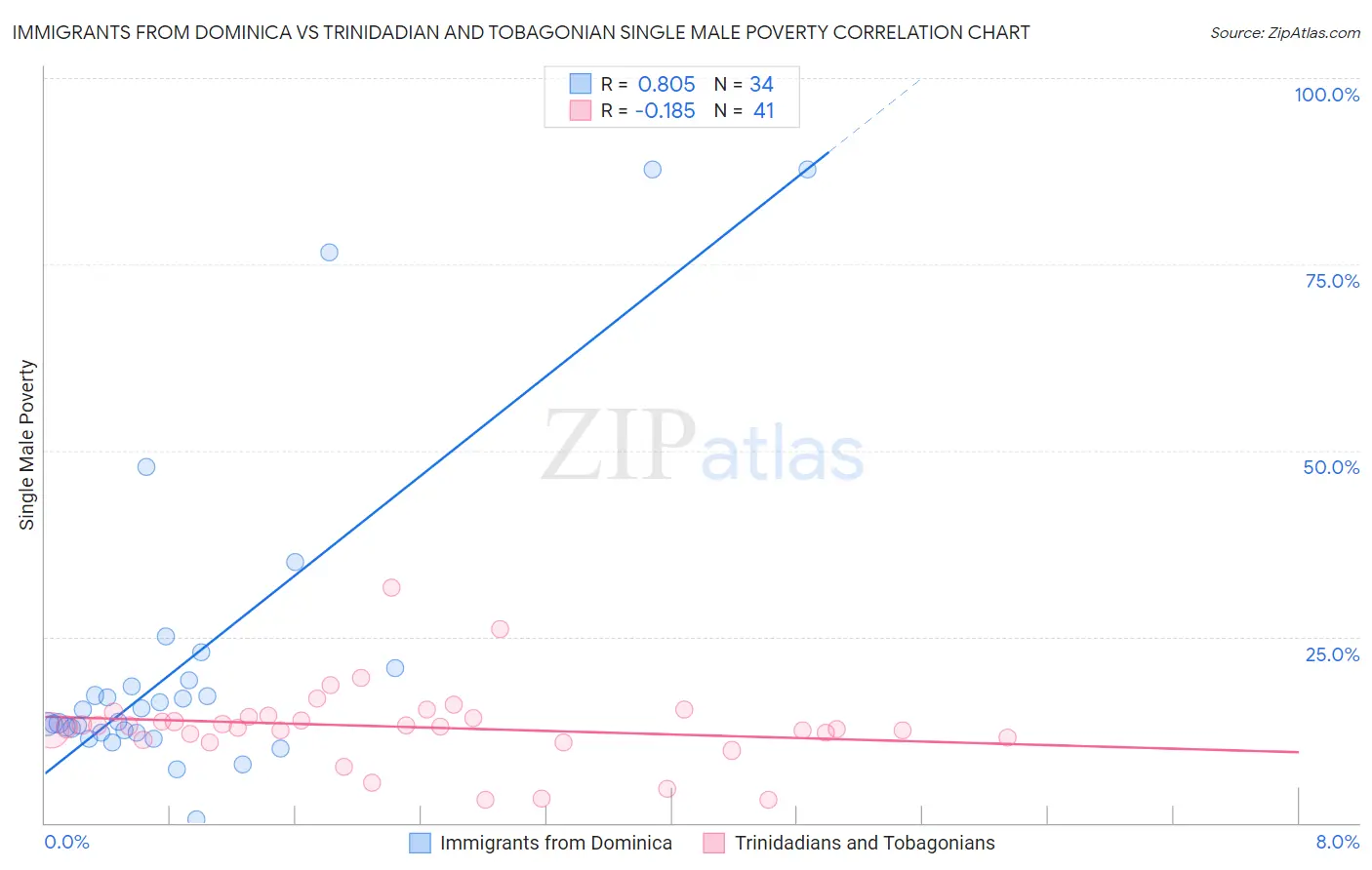 Immigrants from Dominica vs Trinidadian and Tobagonian Single Male Poverty