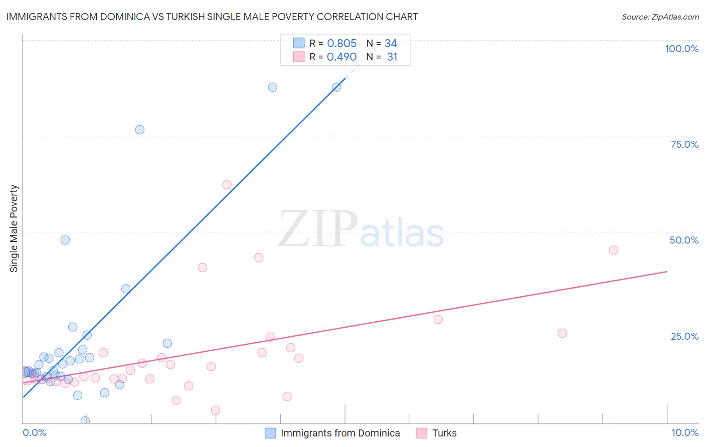 Immigrants from Dominica vs Turkish Single Male Poverty