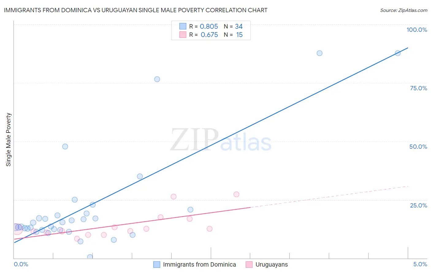 Immigrants from Dominica vs Uruguayan Single Male Poverty