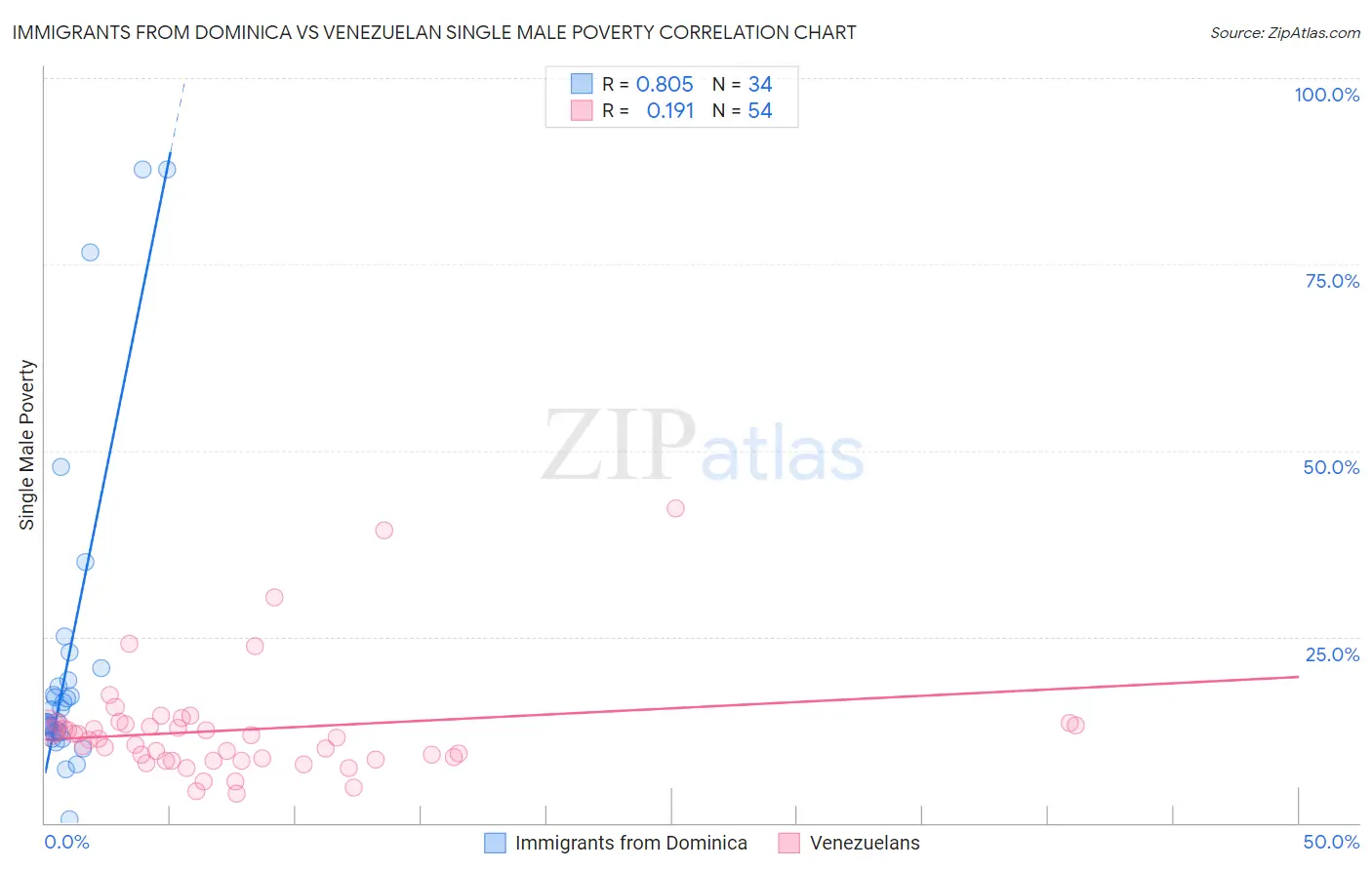 Immigrants from Dominica vs Venezuelan Single Male Poverty