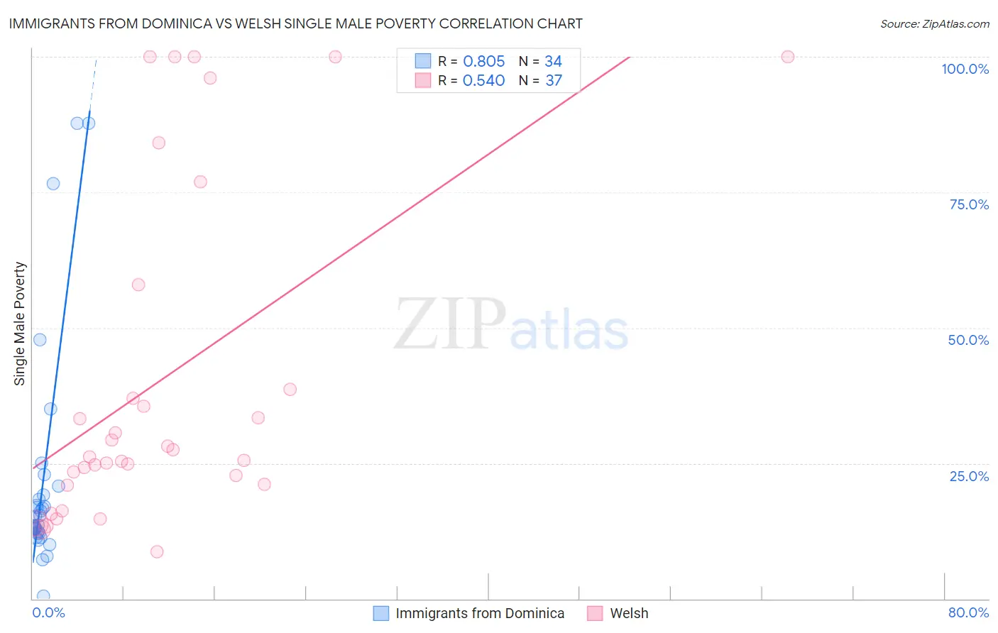 Immigrants from Dominica vs Welsh Single Male Poverty