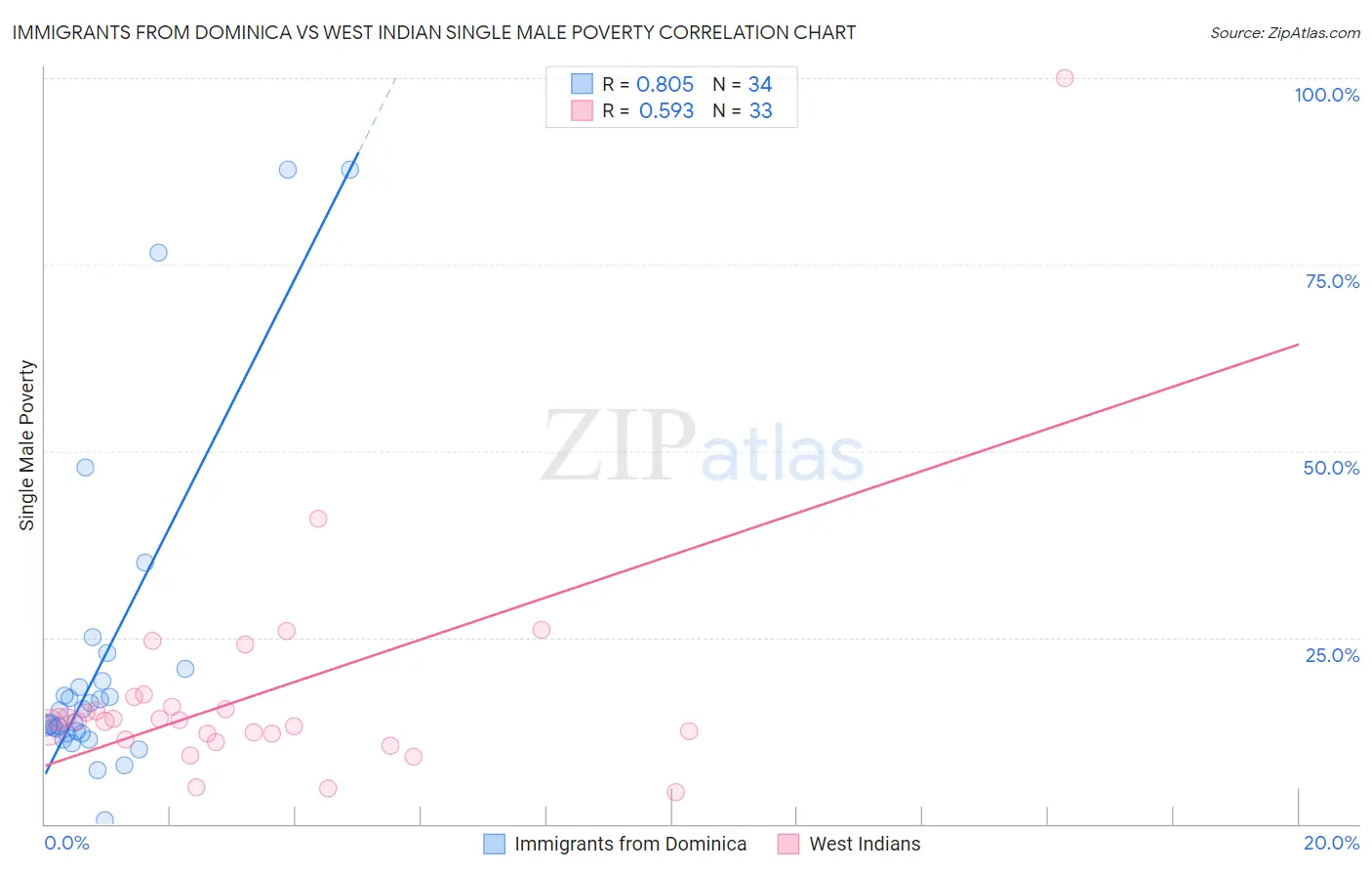Immigrants from Dominica vs West Indian Single Male Poverty
