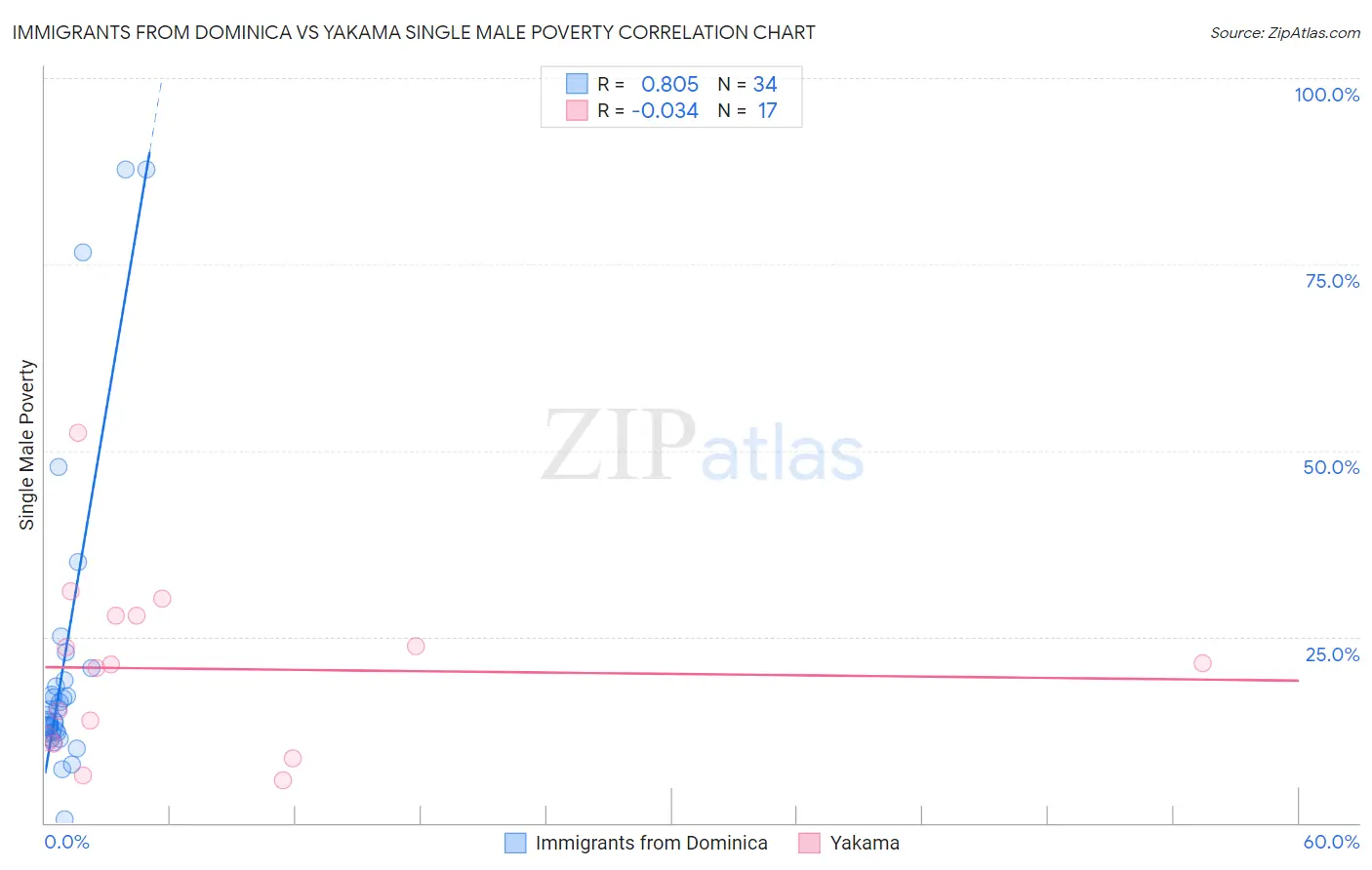 Immigrants from Dominica vs Yakama Single Male Poverty