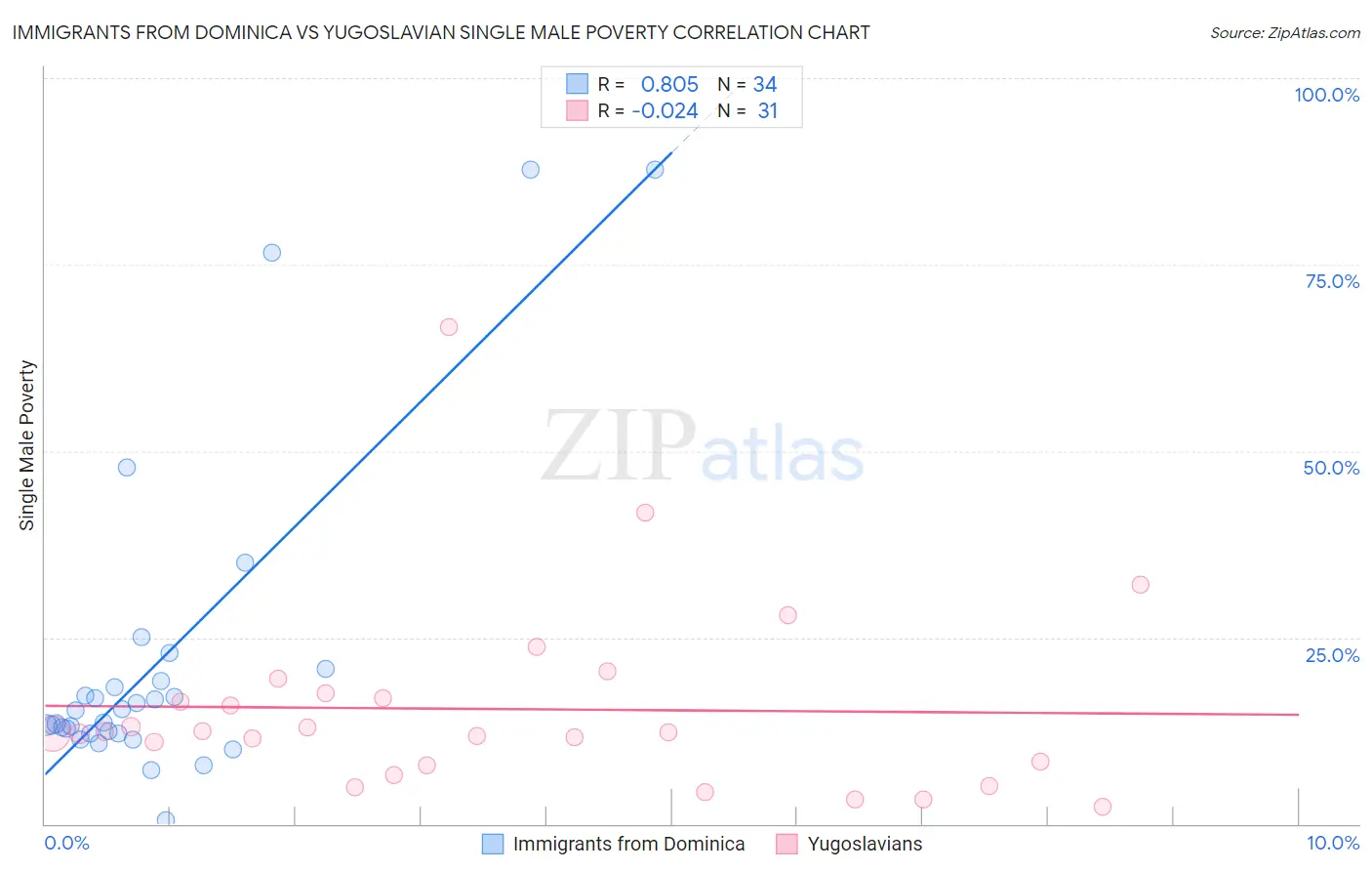 Immigrants from Dominica vs Yugoslavian Single Male Poverty