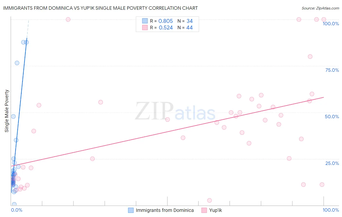 Immigrants from Dominica vs Yup'ik Single Male Poverty