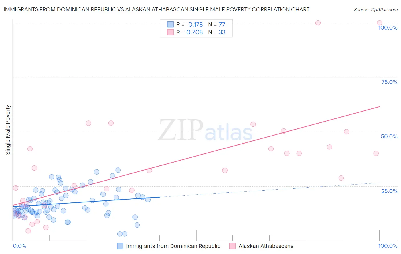 Immigrants from Dominican Republic vs Alaskan Athabascan Single Male Poverty