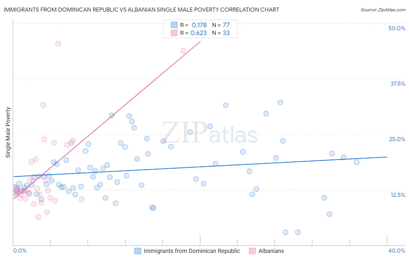 Immigrants from Dominican Republic vs Albanian Single Male Poverty