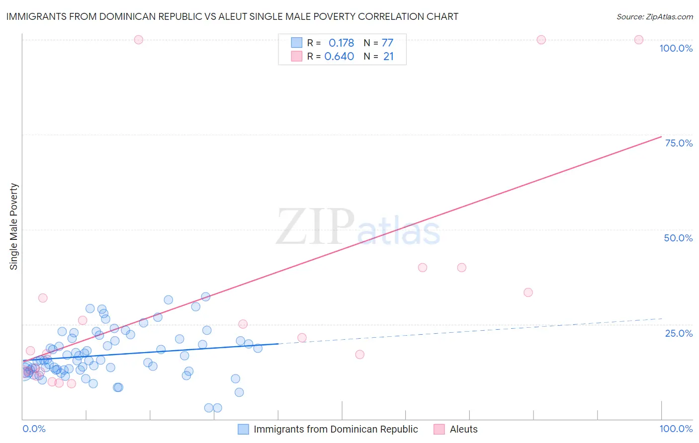 Immigrants from Dominican Republic vs Aleut Single Male Poverty