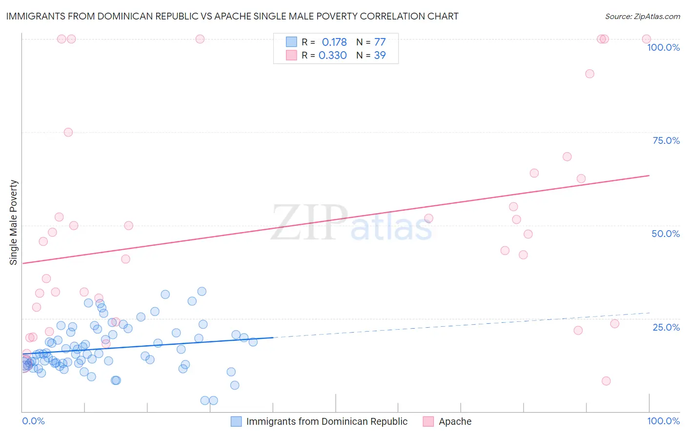 Immigrants from Dominican Republic vs Apache Single Male Poverty