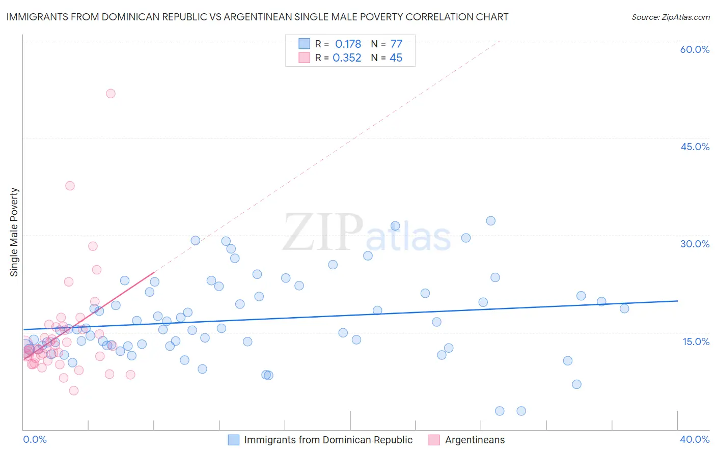 Immigrants from Dominican Republic vs Argentinean Single Male Poverty
