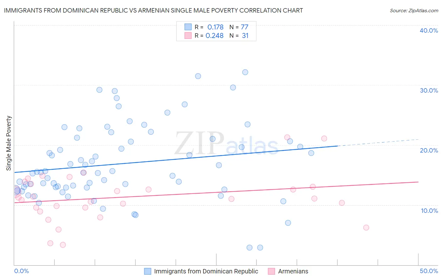 Immigrants from Dominican Republic vs Armenian Single Male Poverty