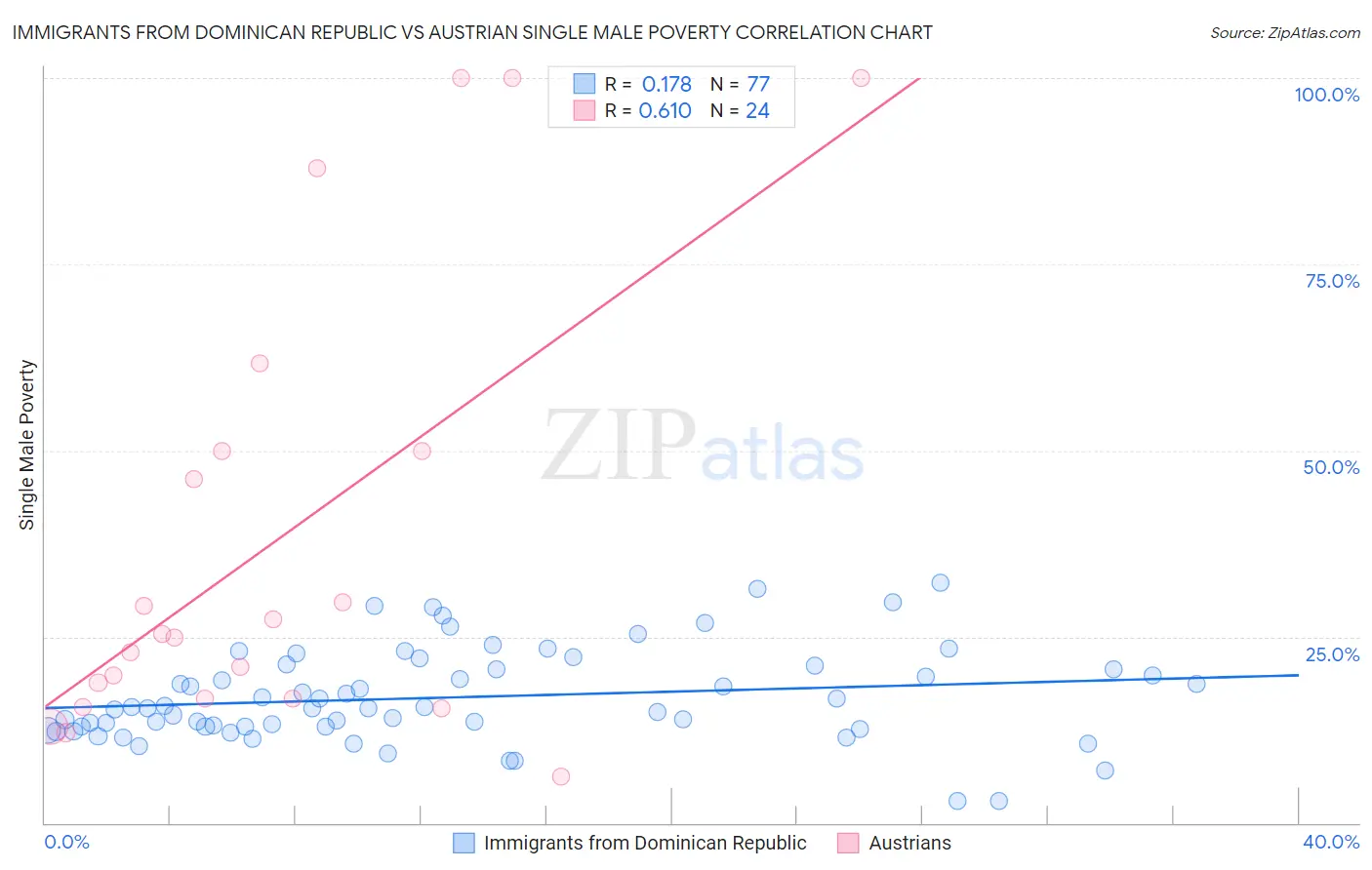 Immigrants from Dominican Republic vs Austrian Single Male Poverty