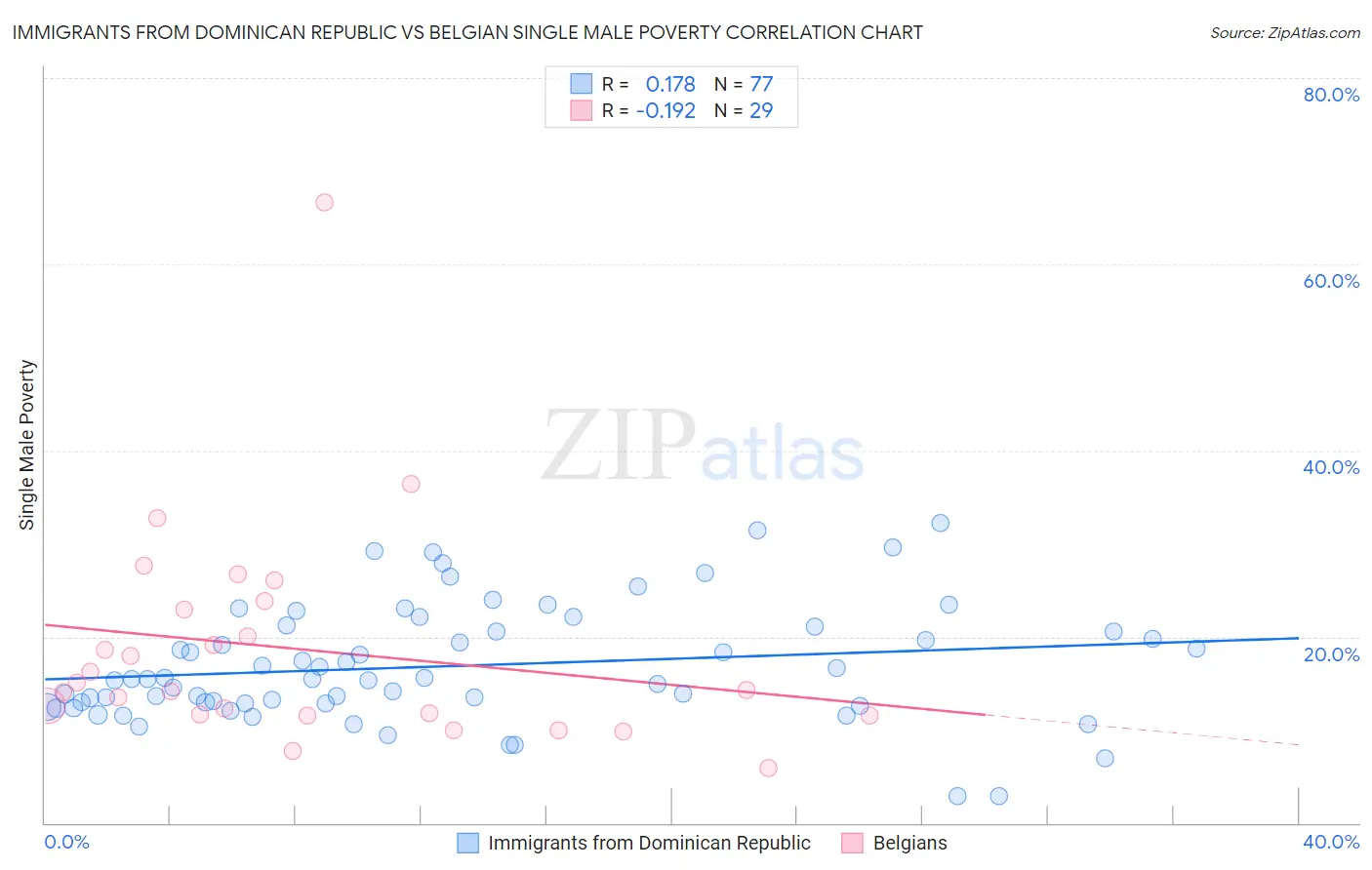 Immigrants from Dominican Republic vs Belgian Single Male Poverty