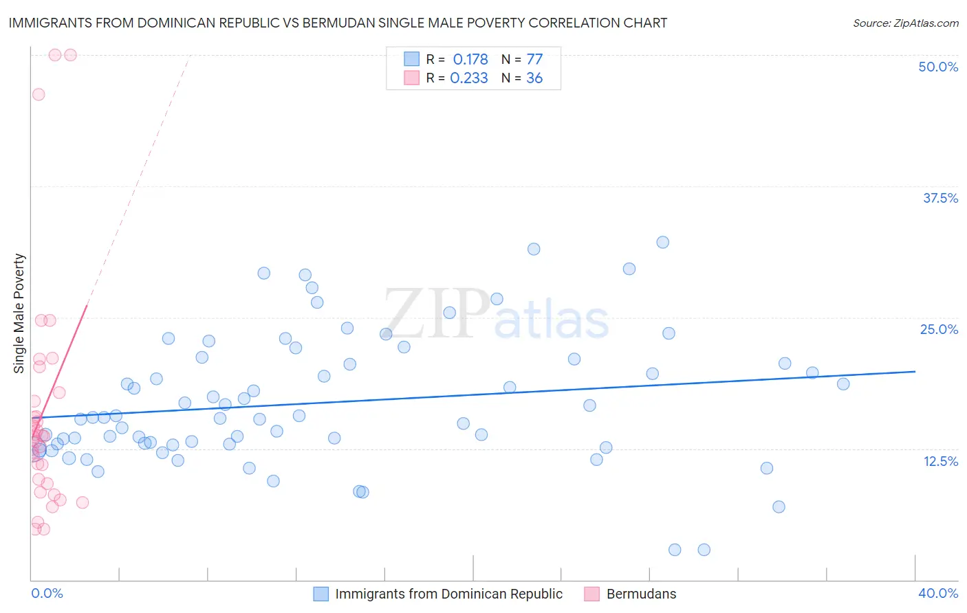 Immigrants from Dominican Republic vs Bermudan Single Male Poverty