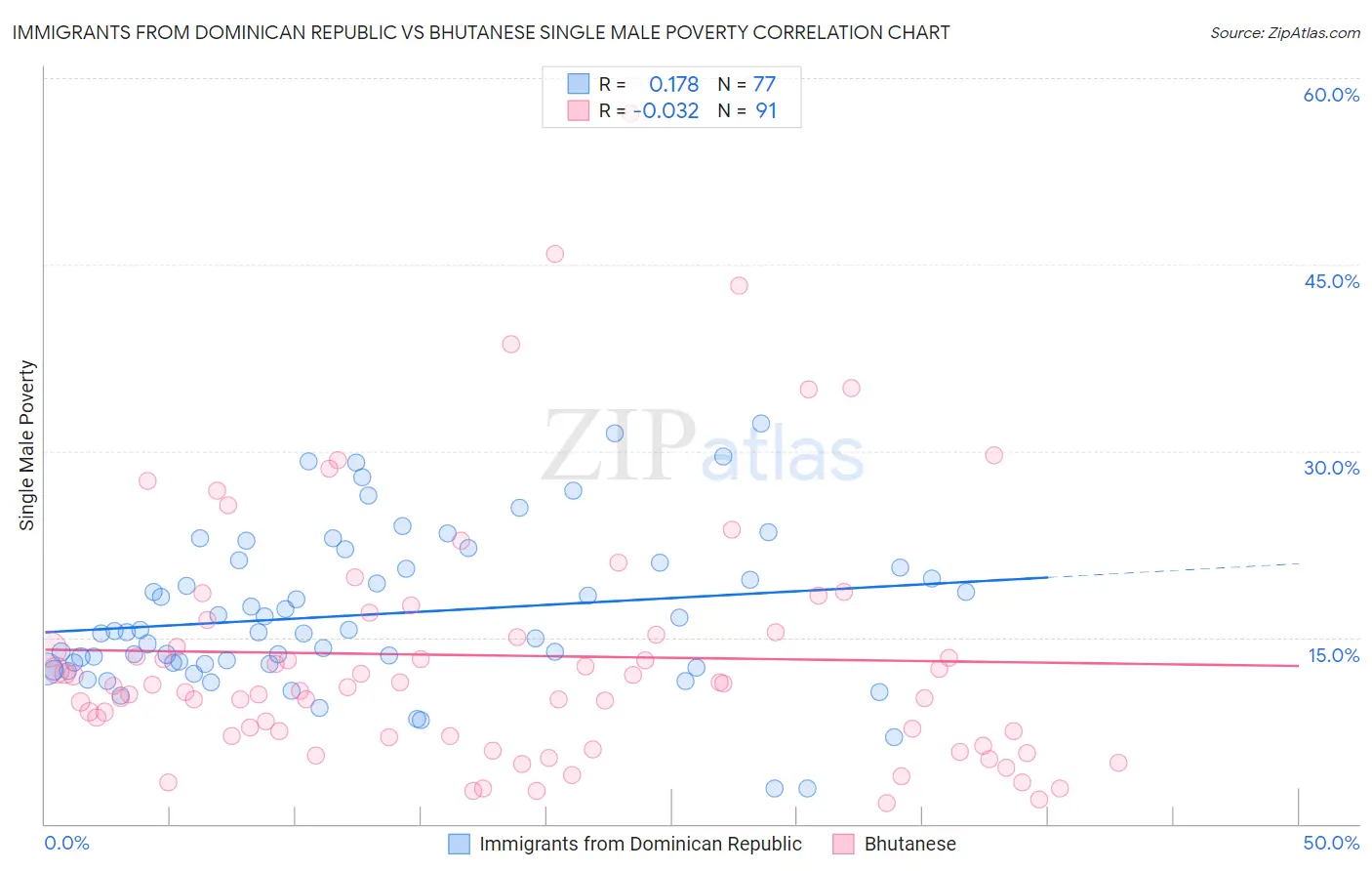 Immigrants from Dominican Republic vs Bhutanese Single Male Poverty