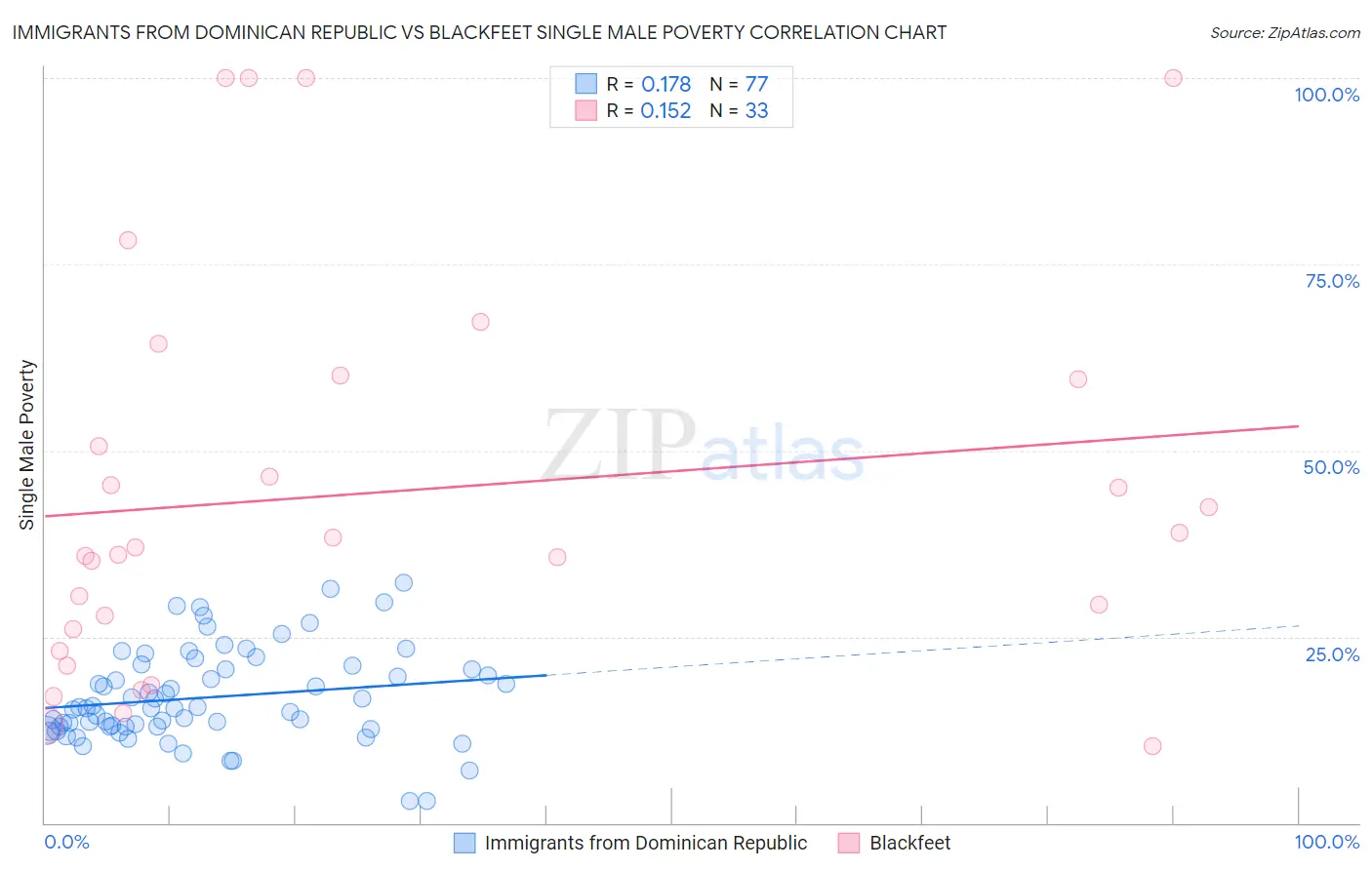 Immigrants from Dominican Republic vs Blackfeet Single Male Poverty