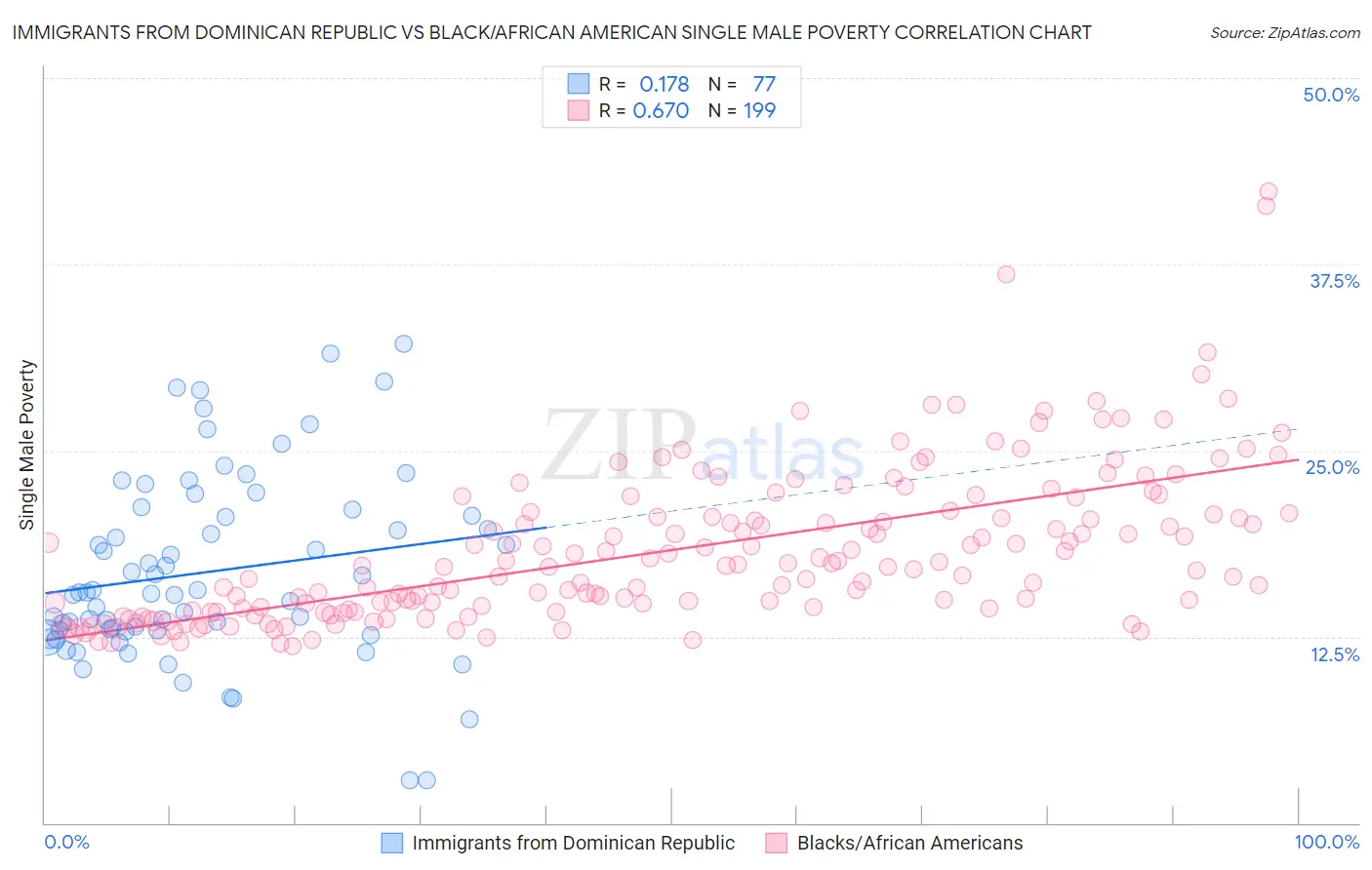 Immigrants from Dominican Republic vs Black/African American Single Male Poverty