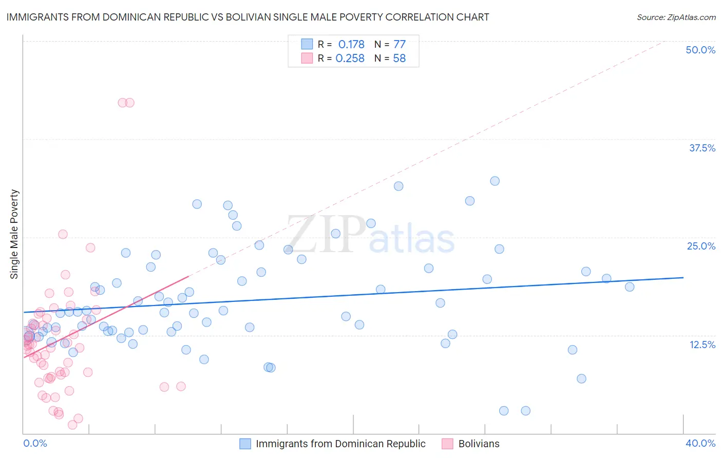 Immigrants from Dominican Republic vs Bolivian Single Male Poverty