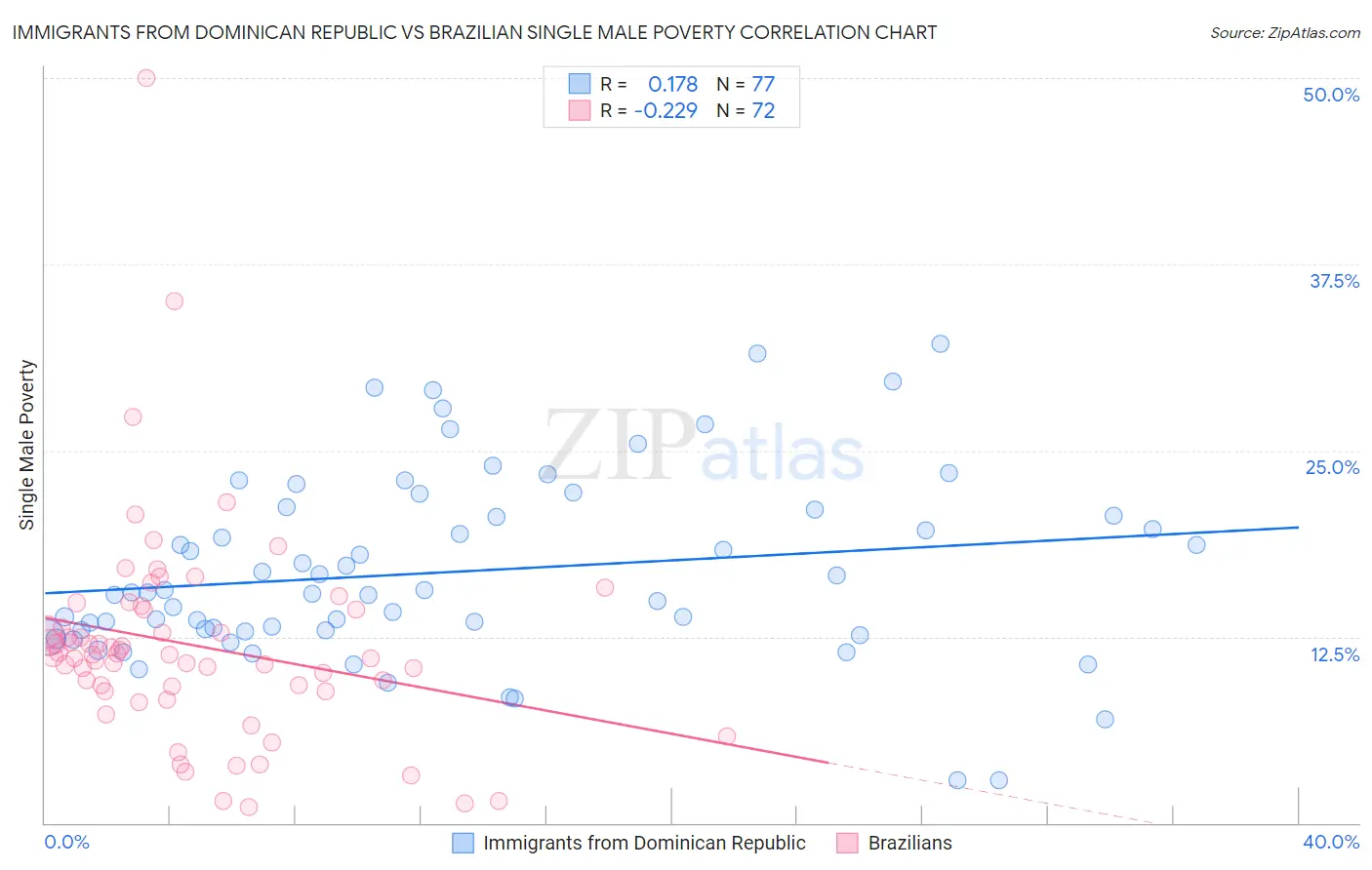 Immigrants from Dominican Republic vs Brazilian Single Male Poverty