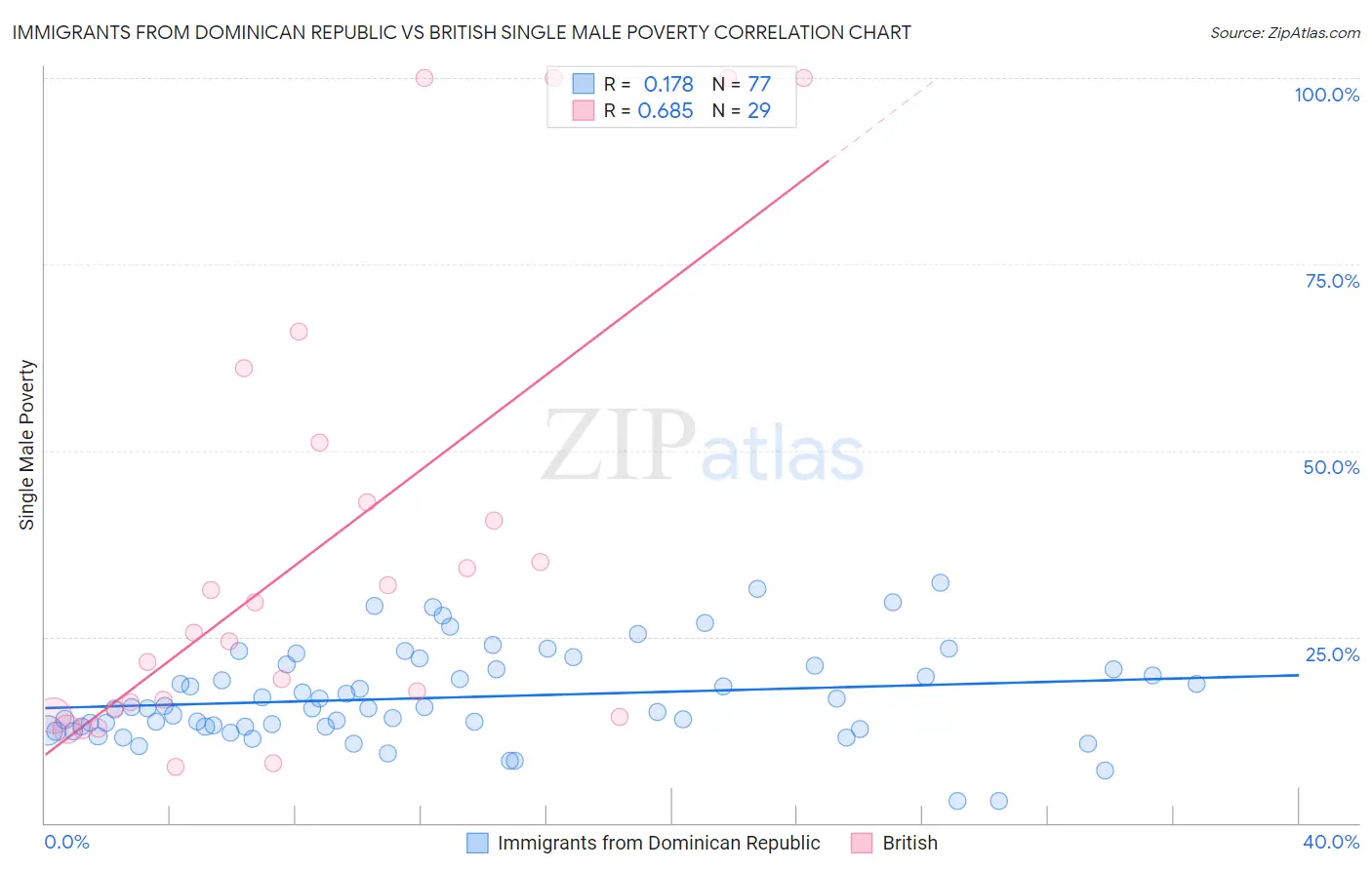 Immigrants from Dominican Republic vs British Single Male Poverty