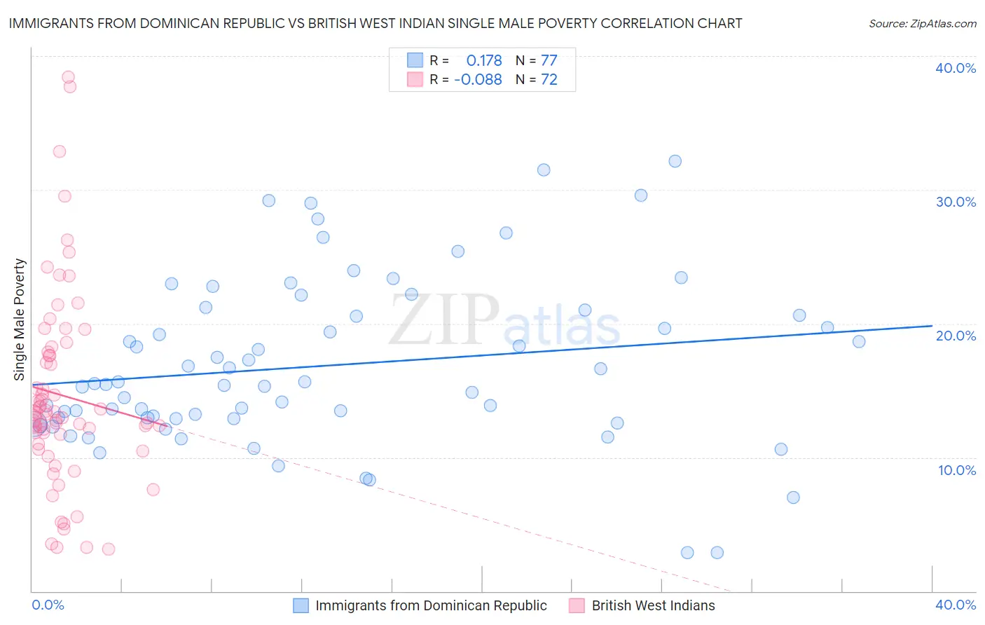 Immigrants from Dominican Republic vs British West Indian Single Male Poverty
