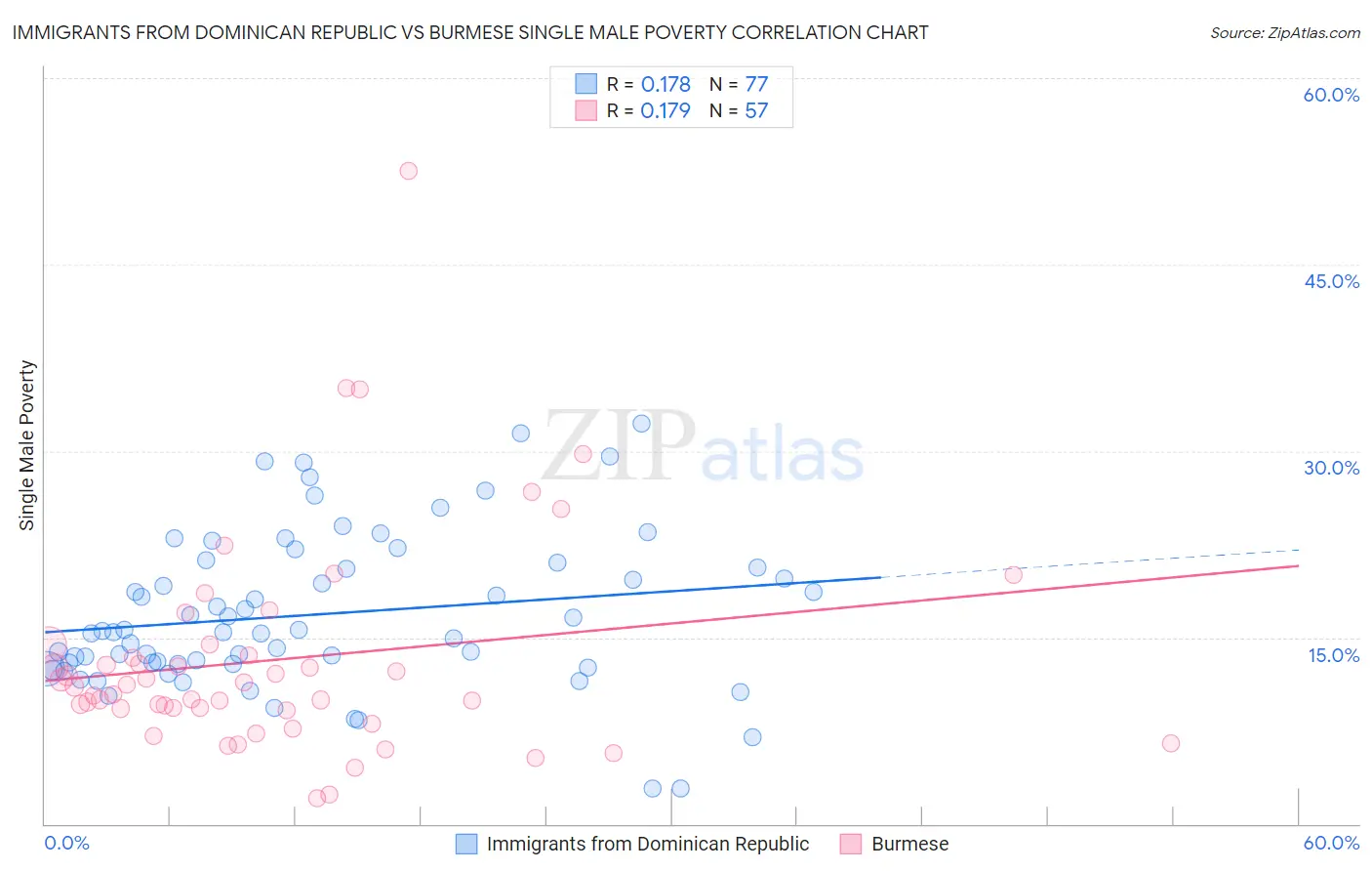 Immigrants from Dominican Republic vs Burmese Single Male Poverty